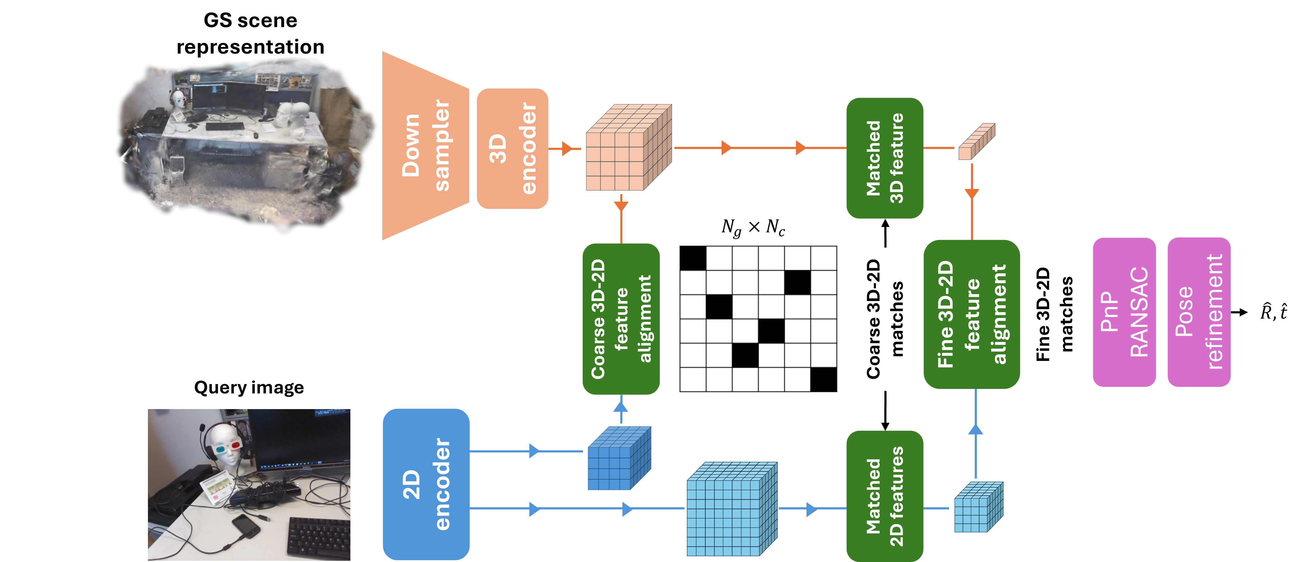GSVisLoc model pipeline